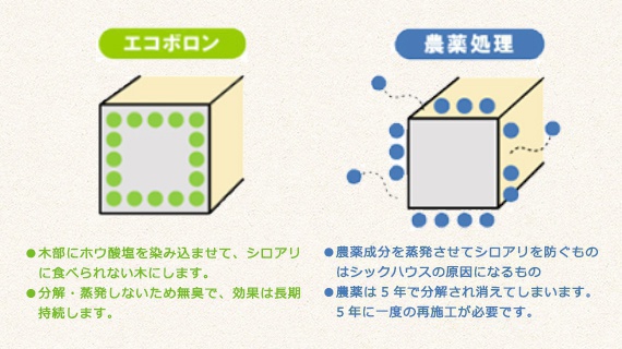 メンテナンスの問題
