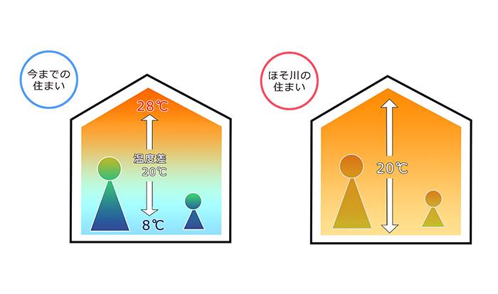 1.冬の家での現象
