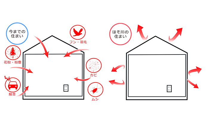 4.高気密・高断熱・計画換気のさらなる利点