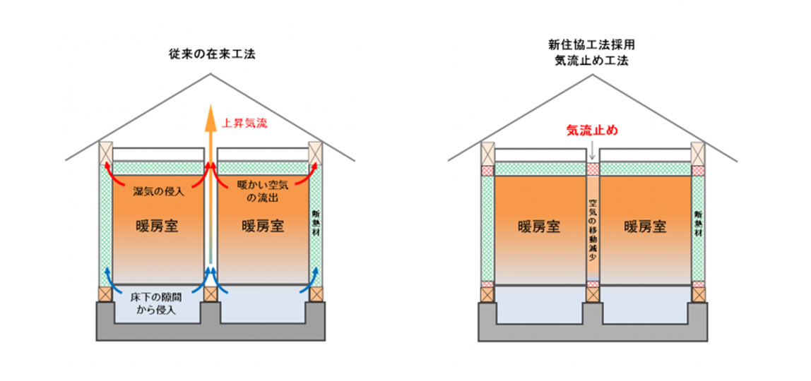 気流止め工法